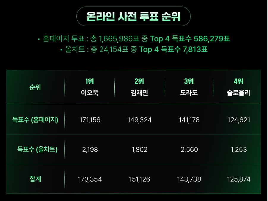 싱어게인4 최종 우승자 순위 상금 혜택