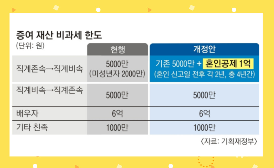세액공제 증여재산 기부금