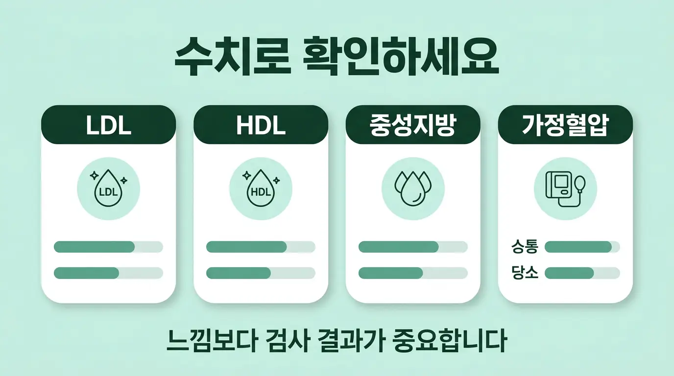 폴리코사놀 섭취 후 콜레스테롤 혈압 수치 추적