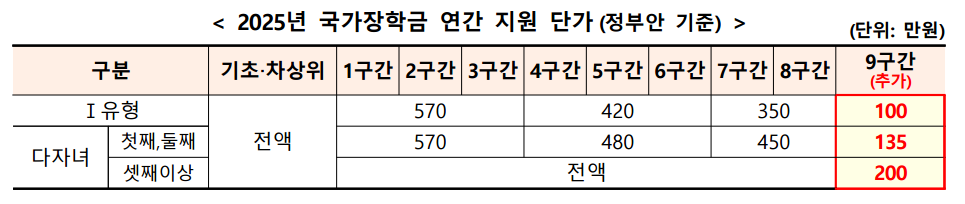 국가장학금 신청기간 신청자격 지원대상 100만명에서 150만명으로 확대