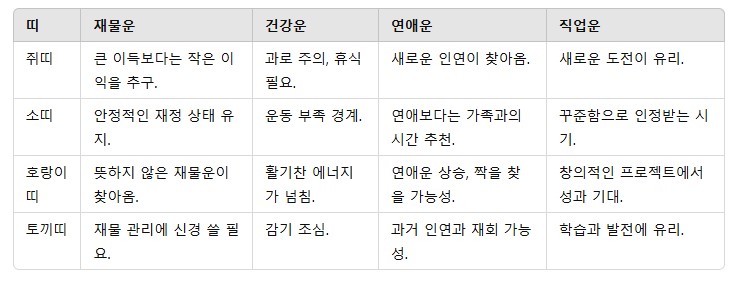 2. 띠별 운세 총정리