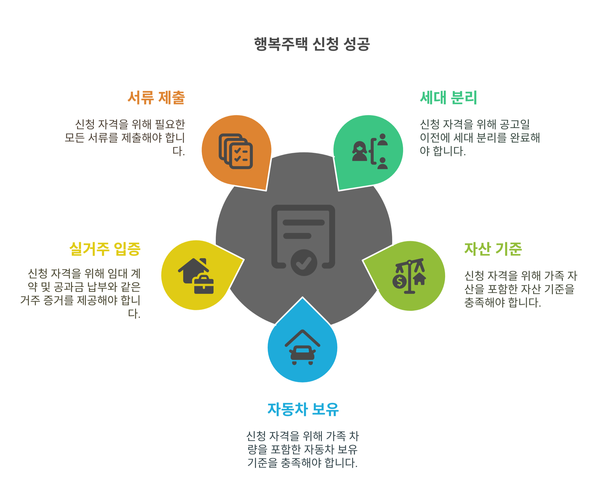 행복주택 신청 자주 하는 실수와 주의사항