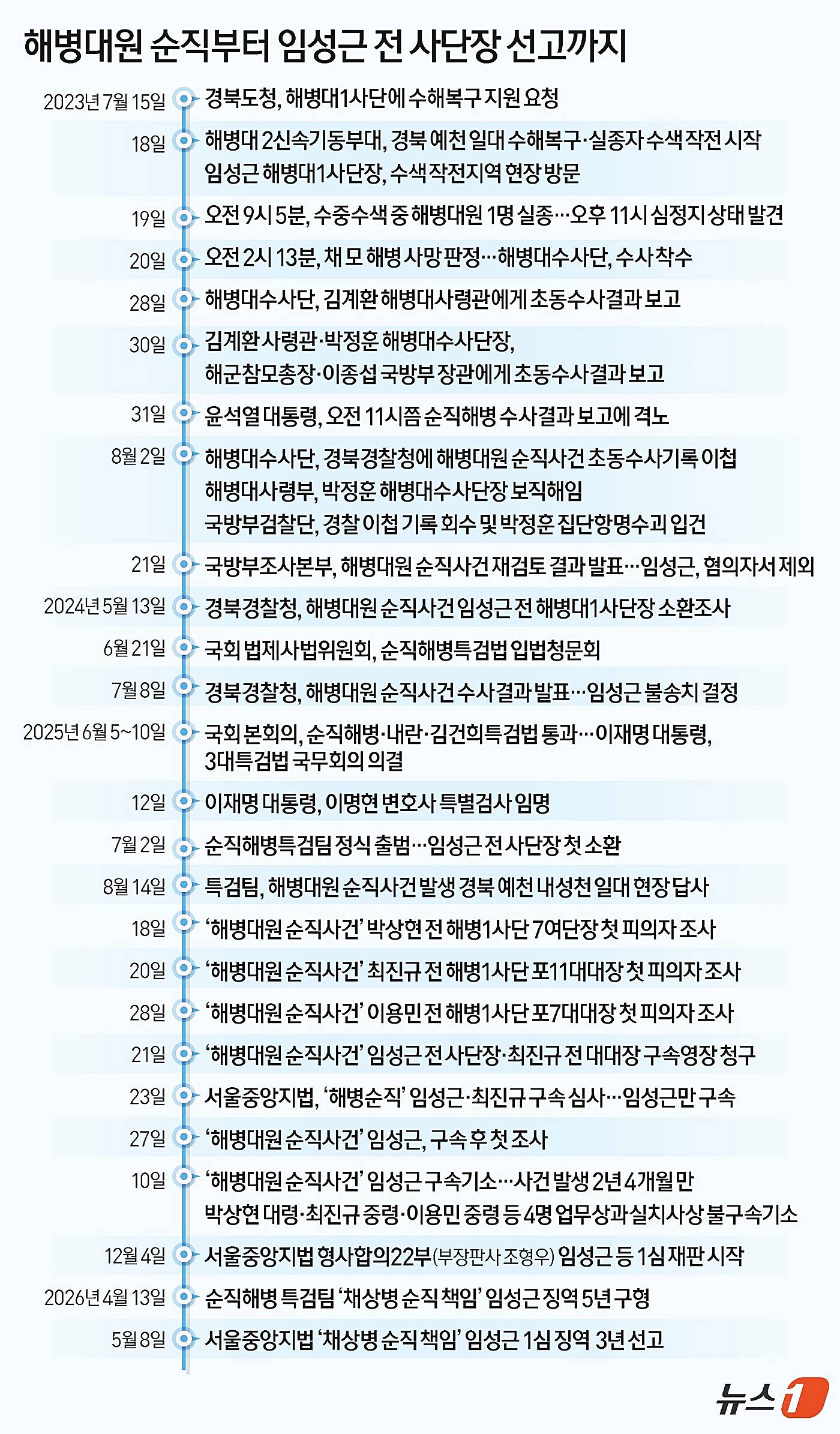 임성근-사건