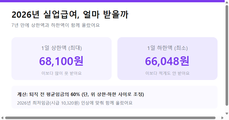 2026년 실업급여 1일 상한액 68,100원, 하한액 66,048원