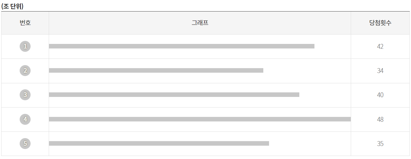 연금복권 당첨 통계1