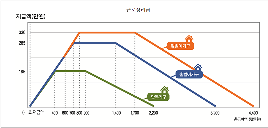근로장려금 급여에 따른 지급액 표