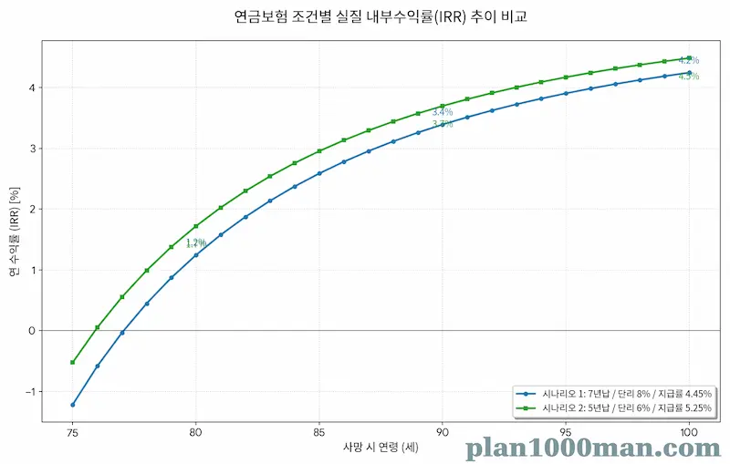 연금보험 시나리오별 IRR 그래프