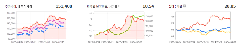 삼성에스디에스 주가
