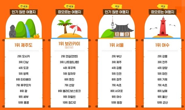 인기있는 국내외 여행지