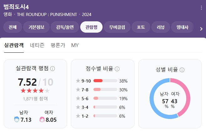 범죄도시4 평점