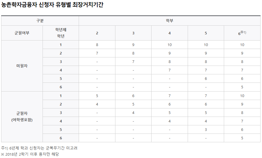농촌학자금융자 신청자 유형별 최장거치기간