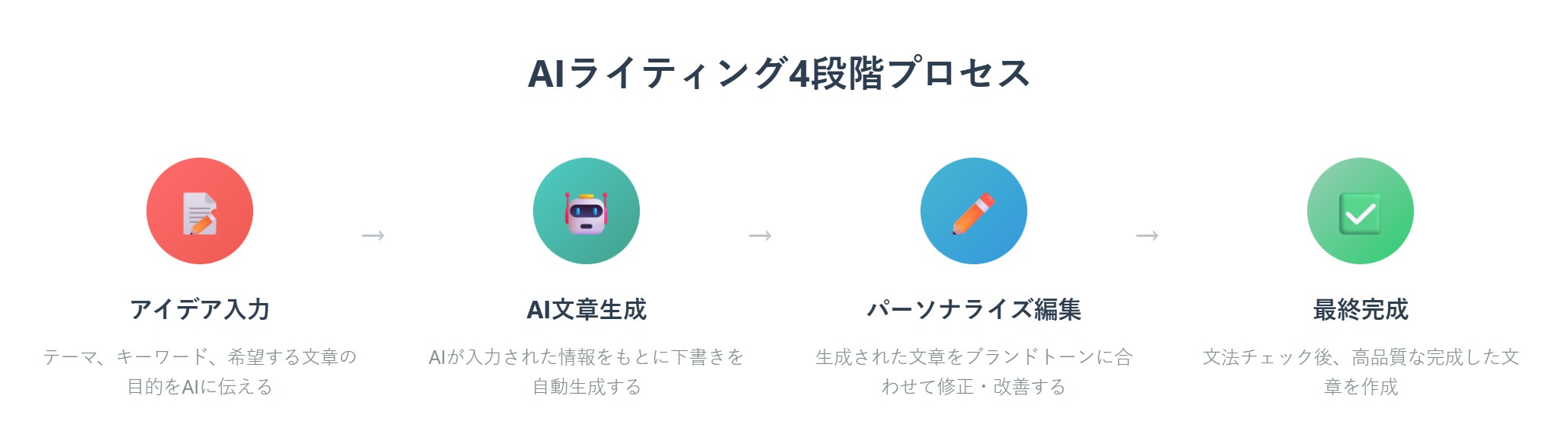 AIライティング4段階プロセス