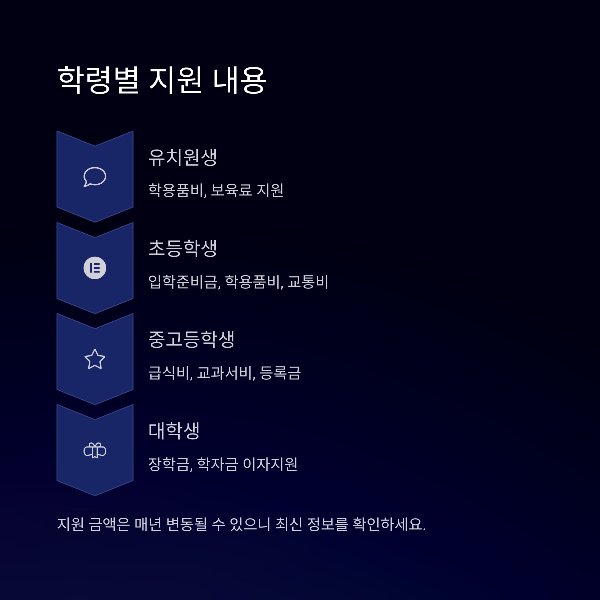 학령별 지원 내용