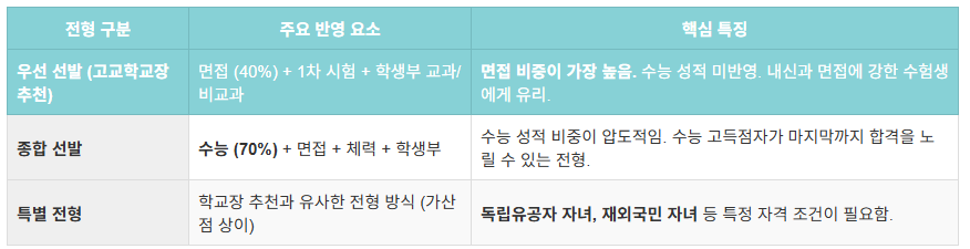 국간사 선발 유형표