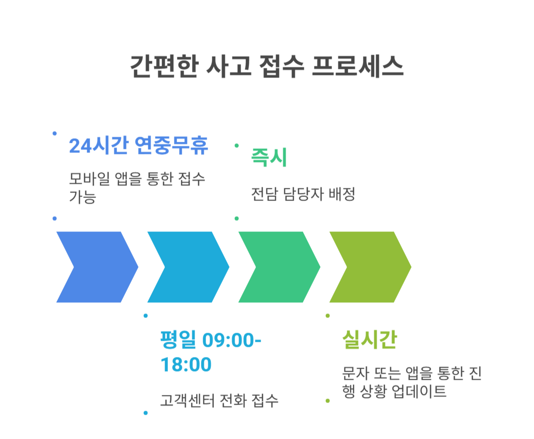 비대면 사고 접수는 어떻게 진행되나요?