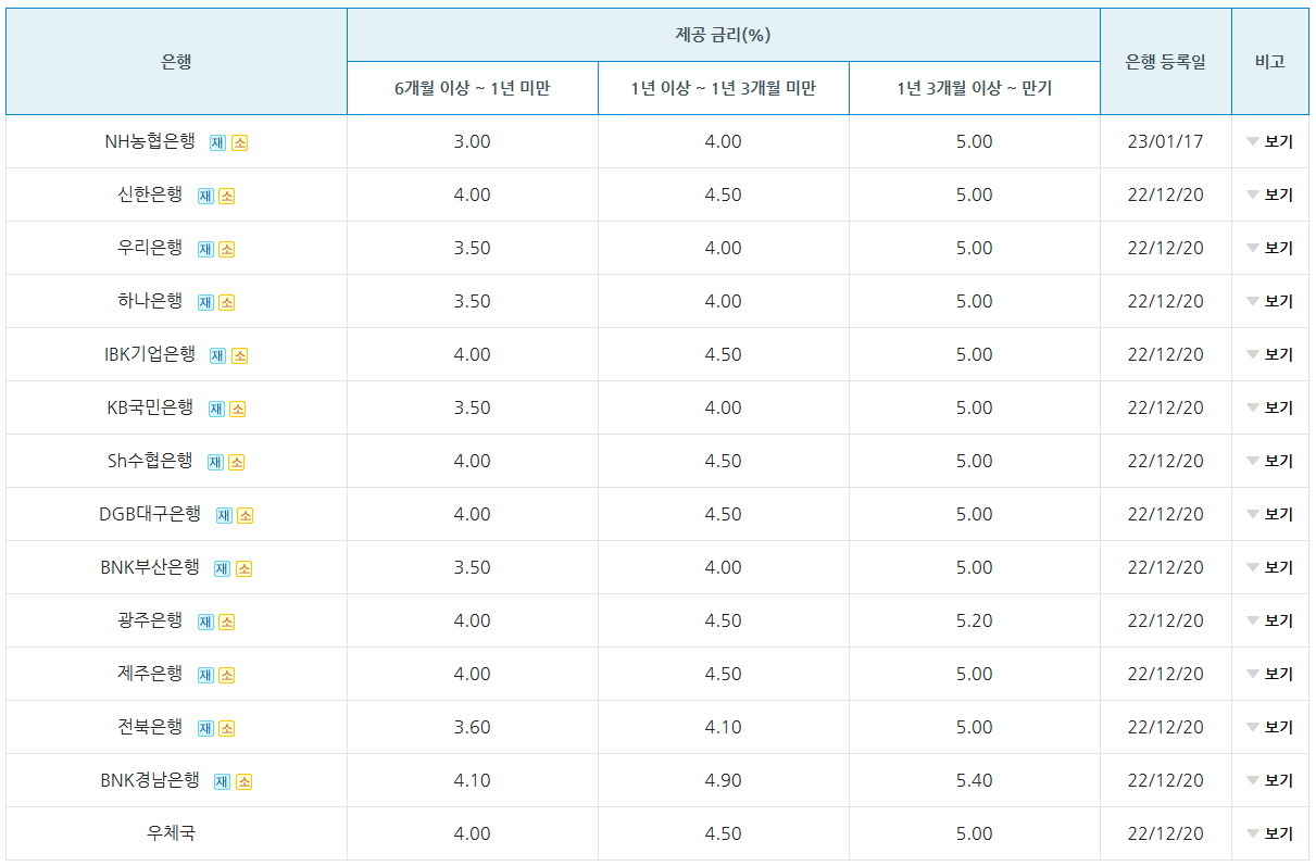 장병내일준비적금-은행별-금리비교표