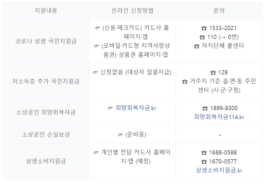 상생소비지원금
