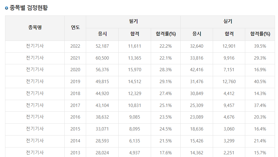 전기기사 응시현황 합격률