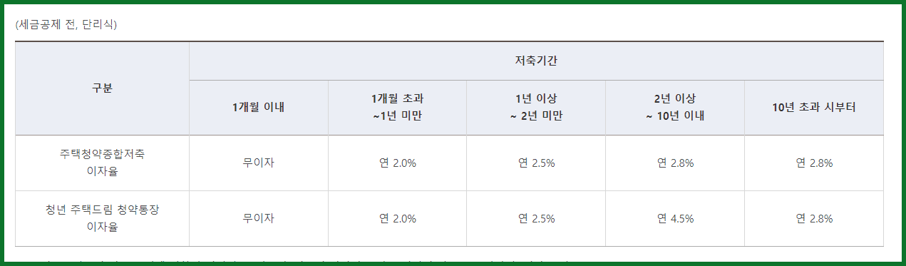 청년 주택드림 청약통장 이자율