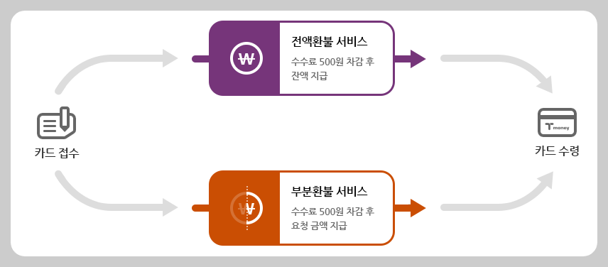티머니 환불받기 고객센터 결제내역 확인 방법