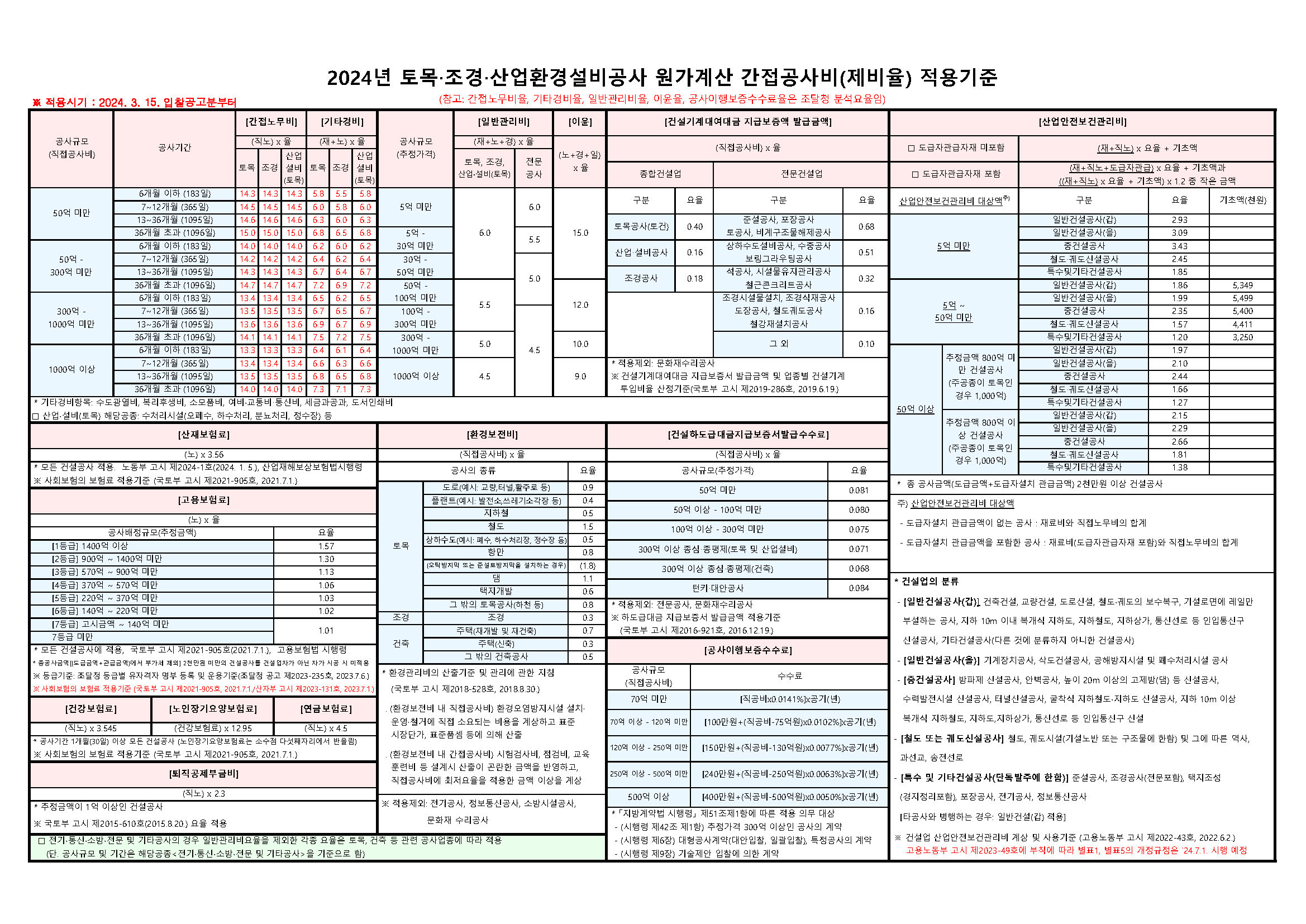 토목공사 제비율