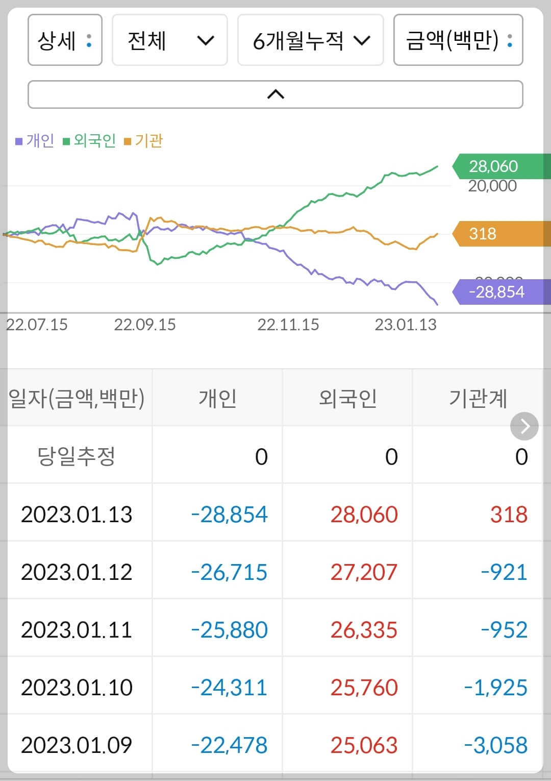 동국제강 누적 수급