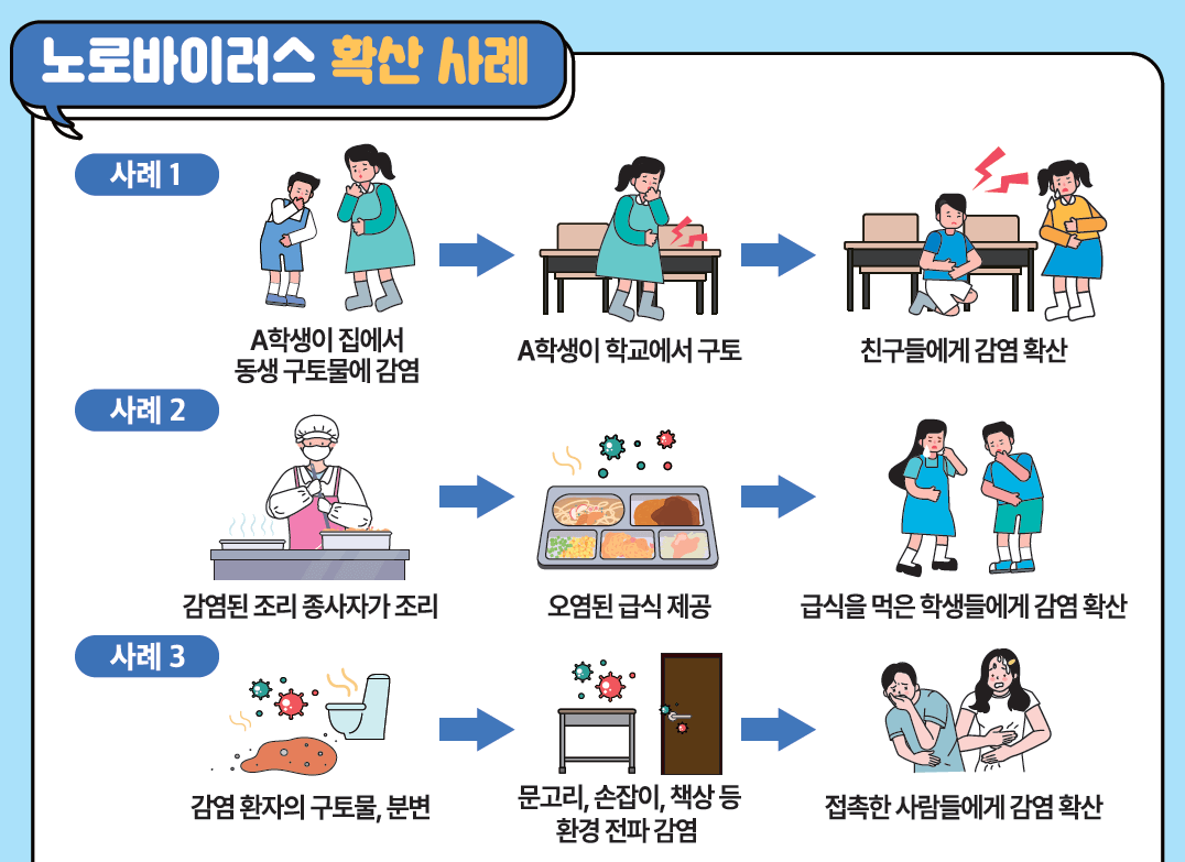노로바이러스 확산 사례