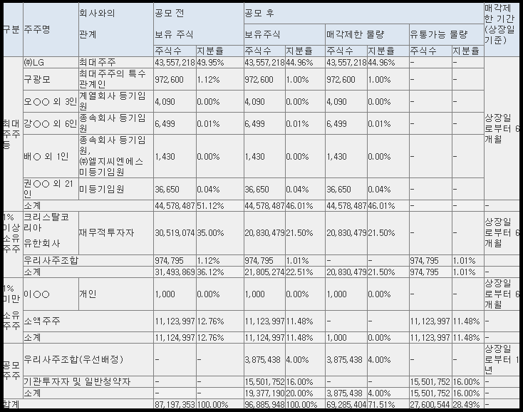 LG CNS 보호예수