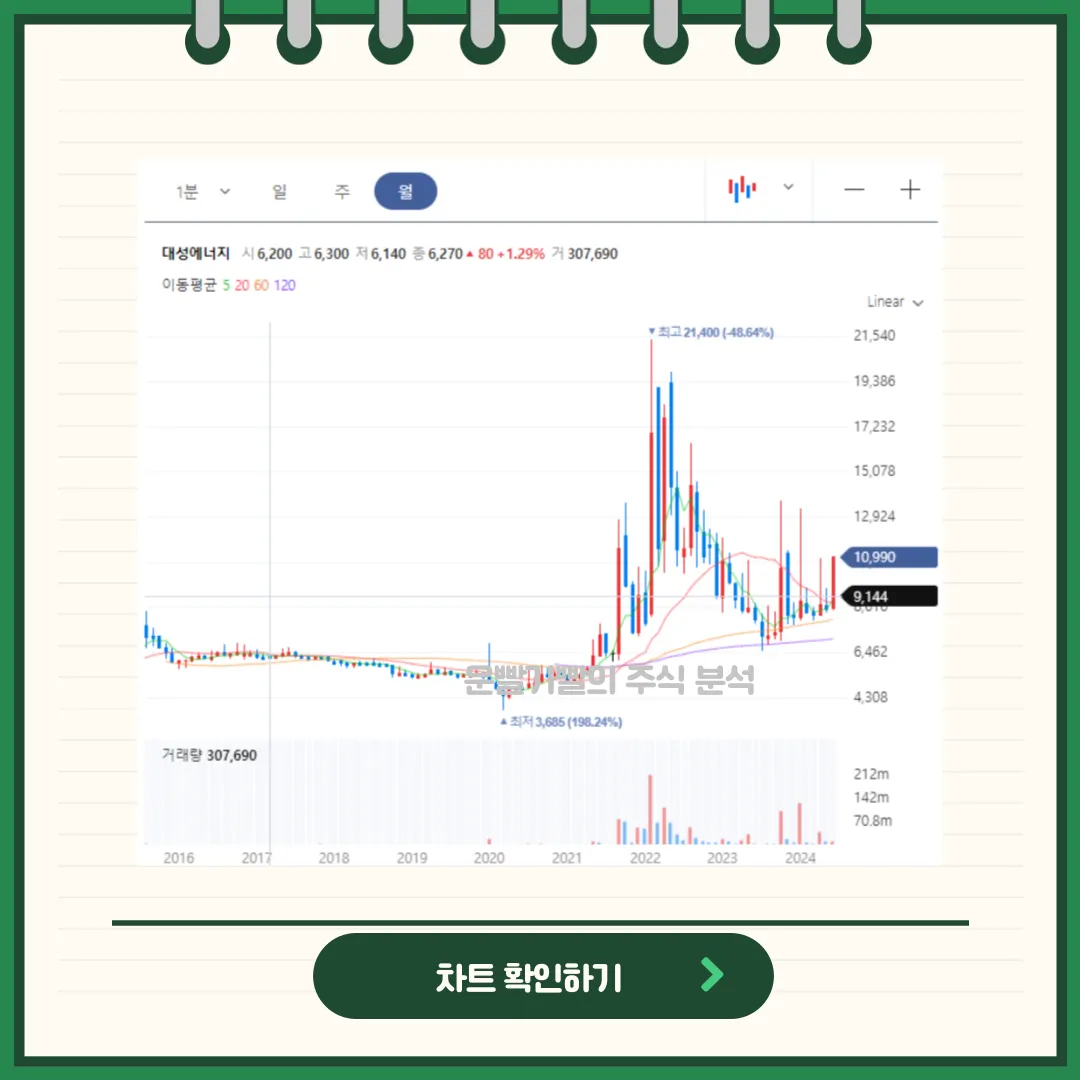 대성에너지 일봉/월봉차트