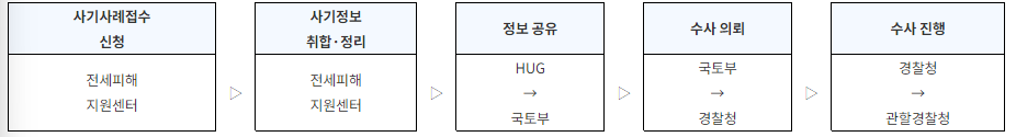 전세사기 피해자 지원프로그램 안내