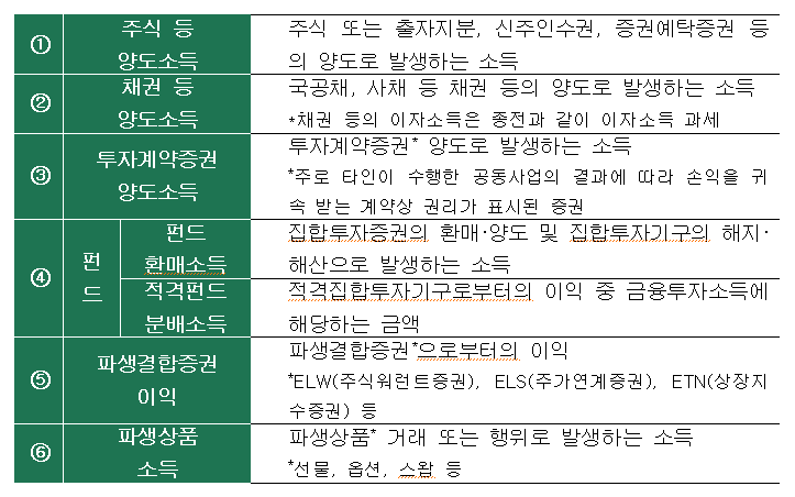 금융투자소득의 구분