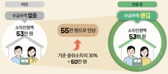 기준중위소득과 복지 수급자 증가의 관계