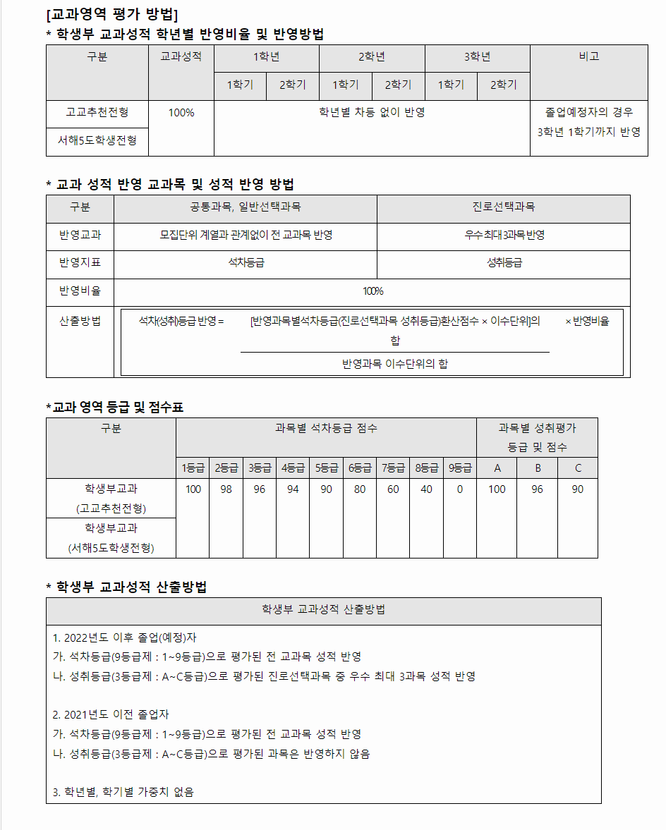 2024학년도 상명대학교 학생부교과전형 교과영역 평가 방법