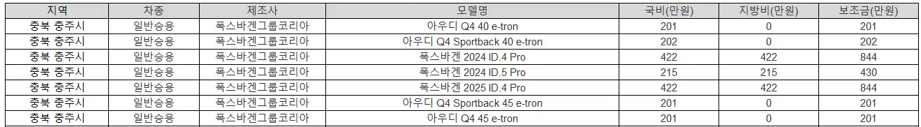 2025년 충북 충주시 전기차 보조금