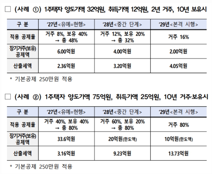 2026 다주택자 양도세 인하