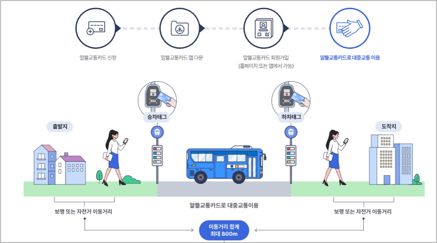 알뜰교통카드 플러스 2023 혜택 총정리