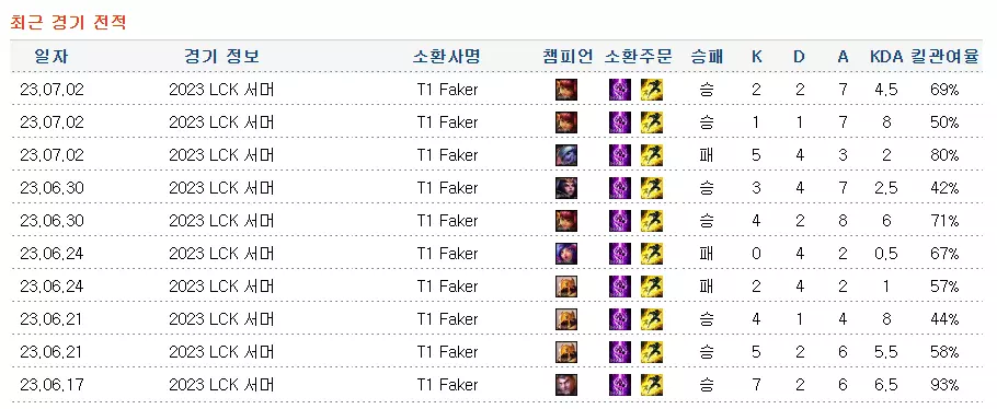 페이커 이상혁 최근 전적