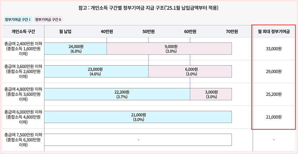 정부기여금 정리 사진