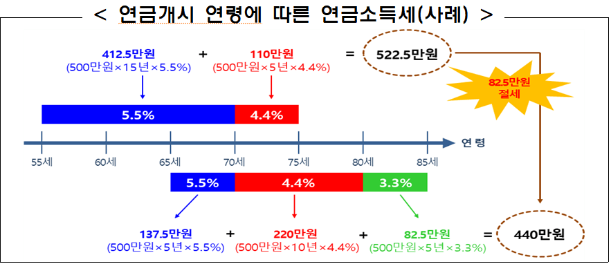 연금개시 연령에 따른 연금소득세-사례-표