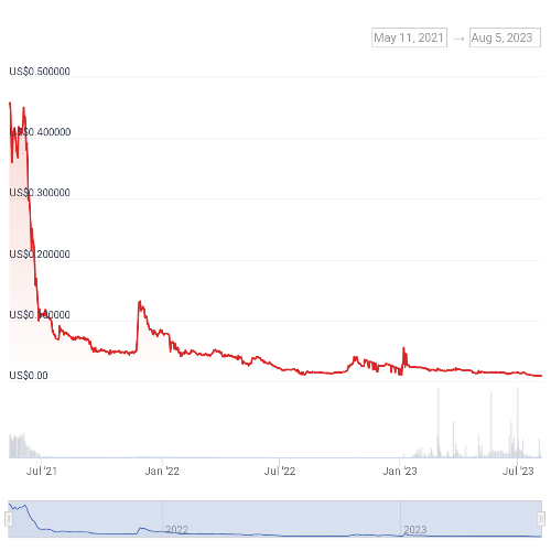 빅스코(VIX) 가격 차트