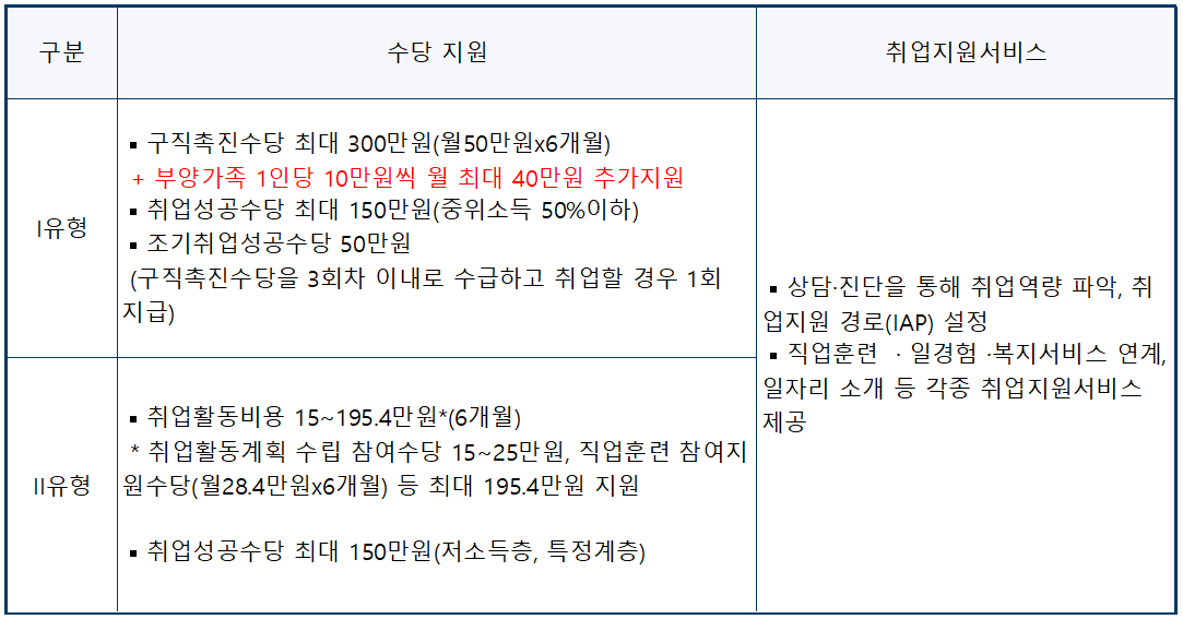 국민취업지원제도 지원내용