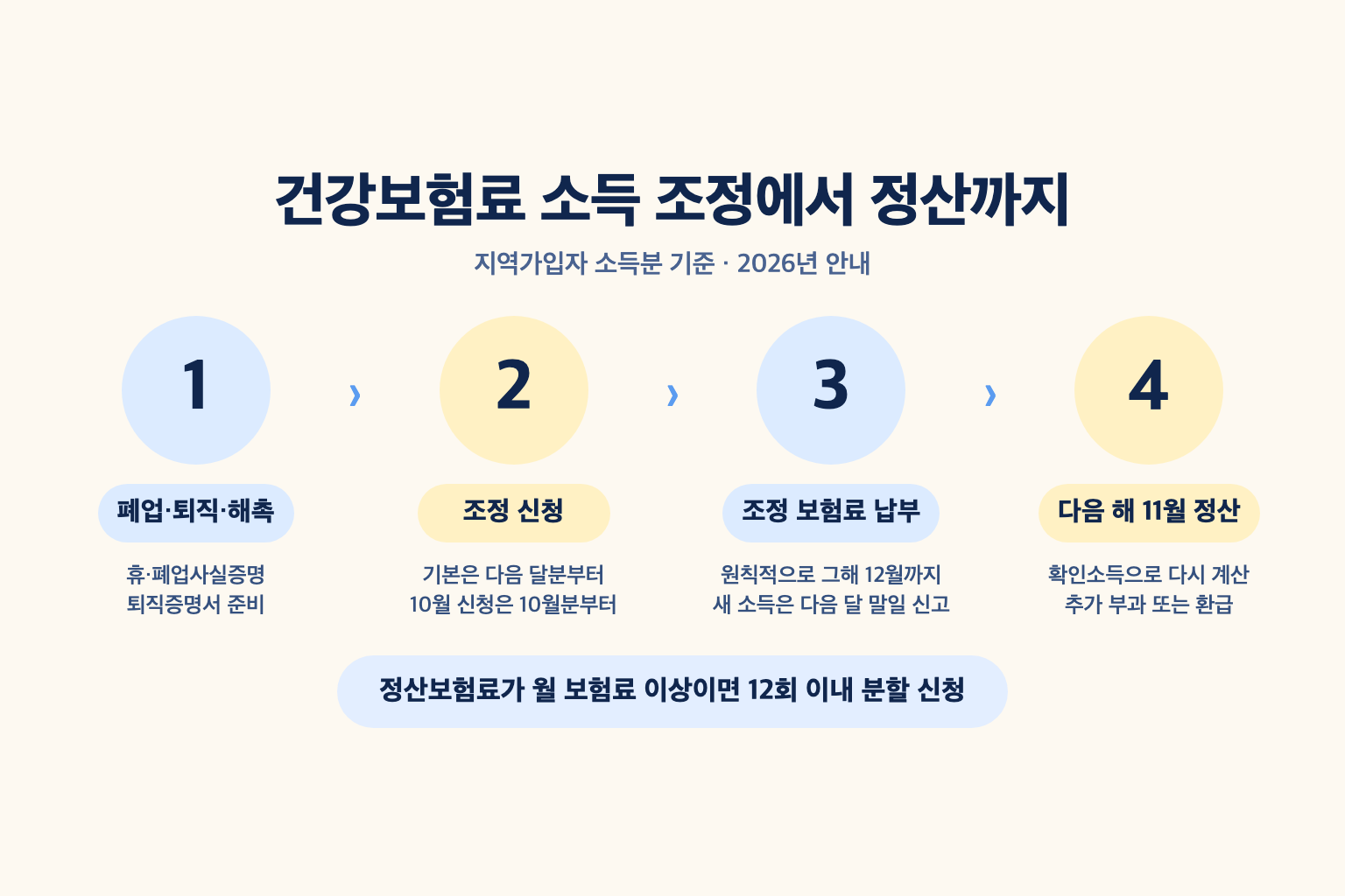 폐업·퇴직 뒤 조정 신청, 조정 보험료 납부, 소득발생신고, 다음 해 11월 정산까지의 순서를 보여주는 설명도