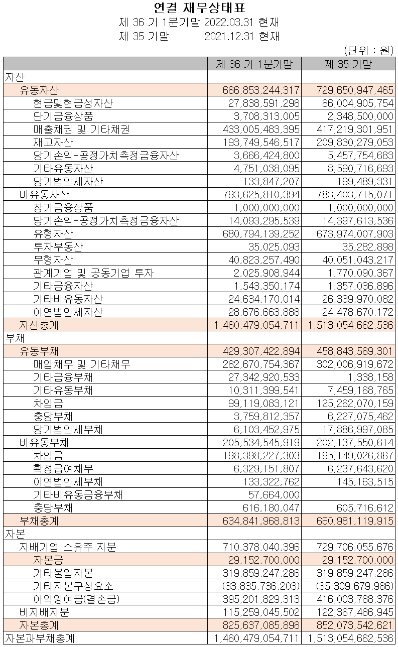 서울반도체 - 재무상태표