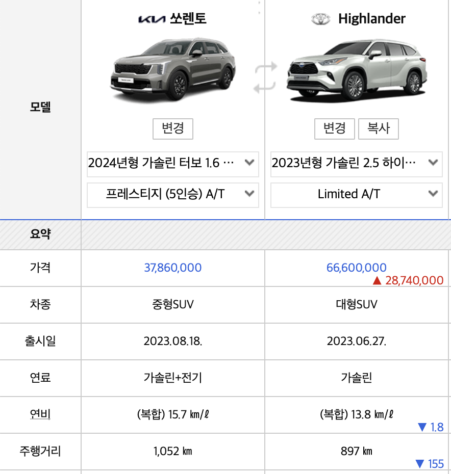 2024 쏘렌토 하이브리드 가격표 풀옵션 연비 페이스리프트 풀체인지(+개인적인 견해)