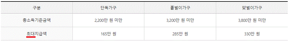 근로장려금(반기신청)의 최대 지급액에 대한 내용을 담고 있습니다.
