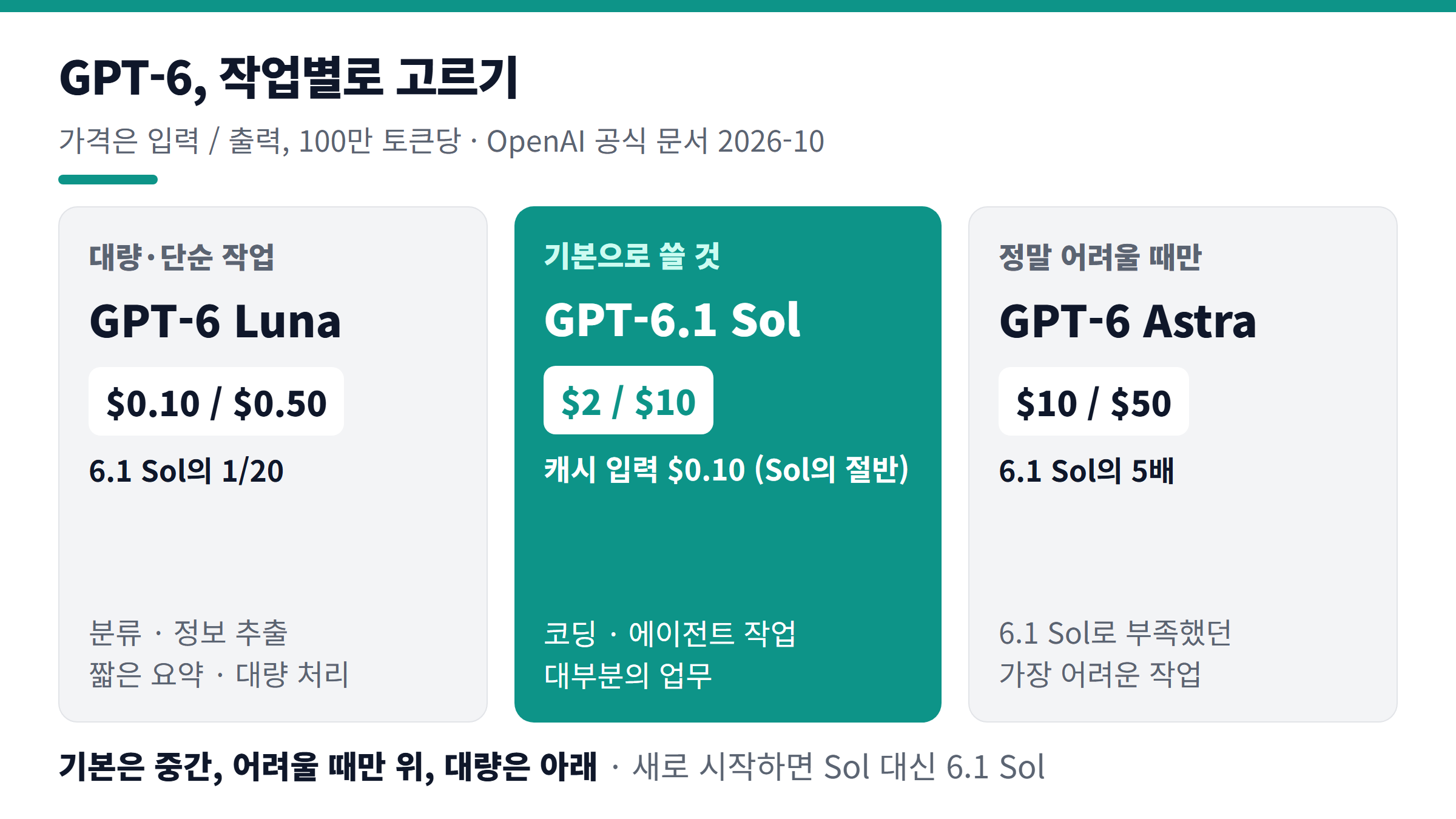 GPT-6 작업별 선택 — 대량 작업 Luna, 기본 6.1 Sol, 어려운 작업 Astra와 가격