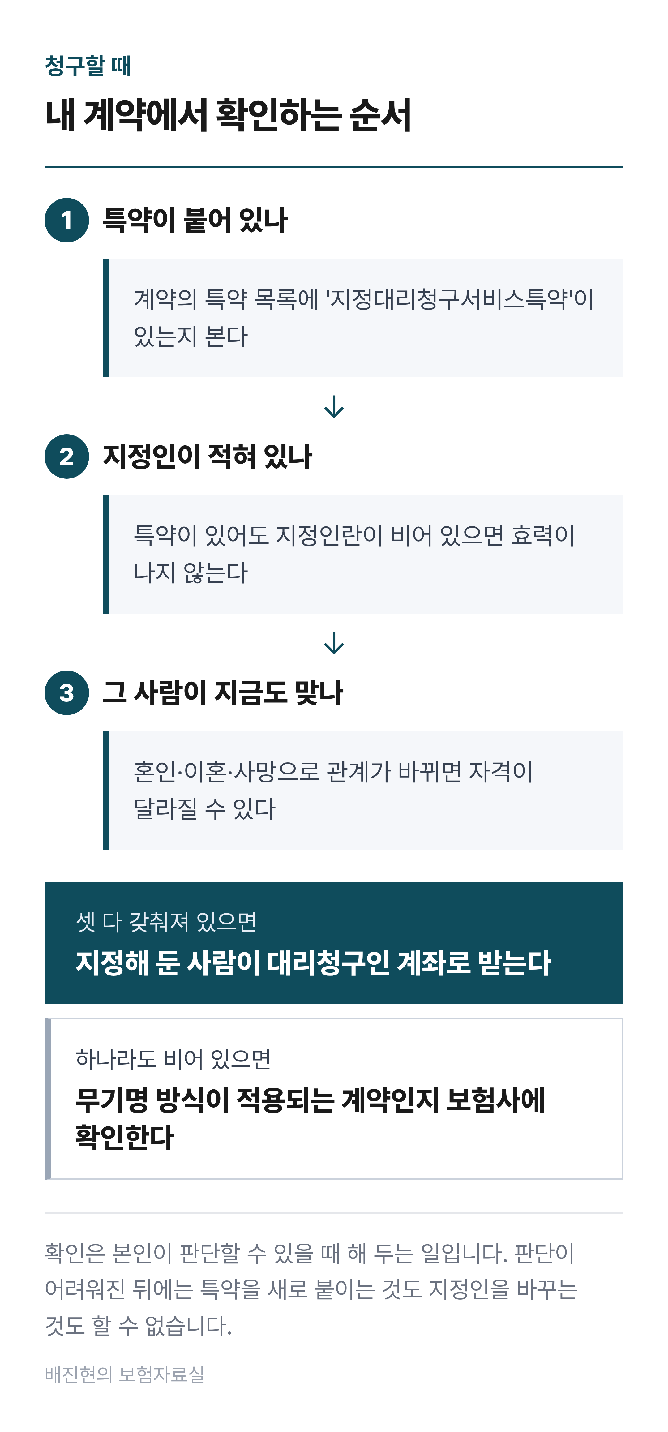특약 유무, 지정인 기재, 관계 변동 세 단계를 순서대로 확인하는 절차도