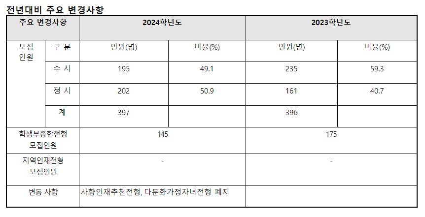 2024학년도 서울교육대학교 수시전형 전년 대비 주요 변경사항