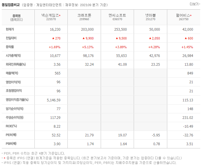 넥슨게임즈_동종업비교자료