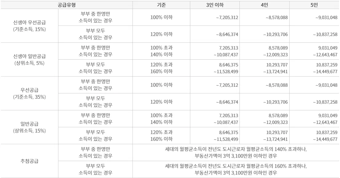 신혼부부 도시근로자 가구원수별 월평균소득 기준